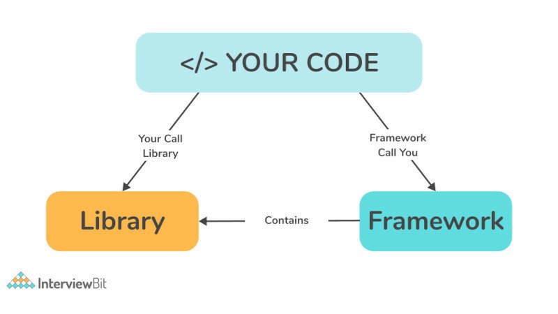 Framework, library